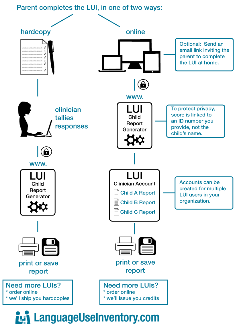 Using the LUI | Language Use Inventory